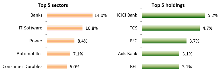 Top 5 sectors and Top 5 holdings of LIC MF Dividend Yield Fund