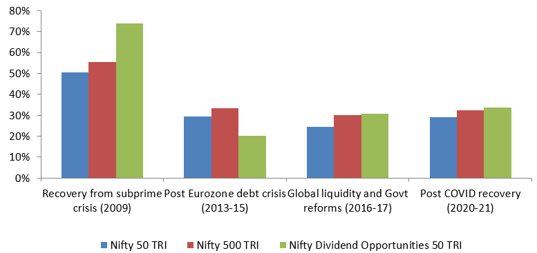 High dividend yield stocks outperformed in early stages of market recovery