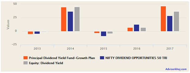 Mutual Funds - Annual performance Mutual Funds - Annual performance