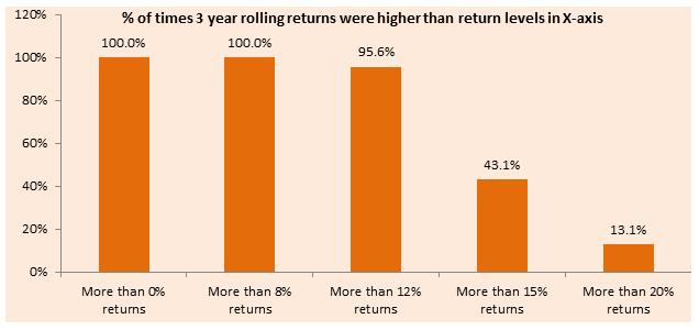 Mutual Funds - Performance consistency at various levels of returns Mutual Funds - Performance consistency at various levels of returns