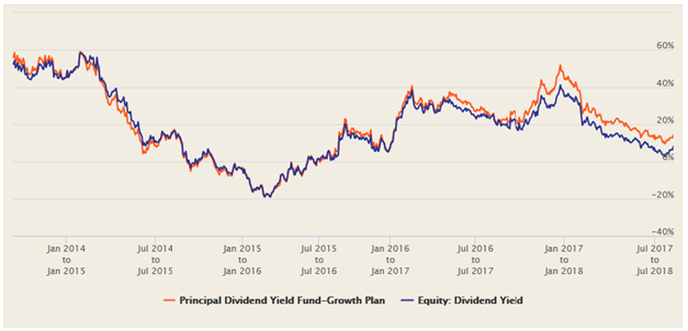 Mutual Funds - 3 year rolling returns versus dividend yields fund category Mutual Funds - 3 year rolling returns versus dividend yields fund category