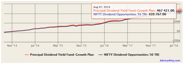Mutual Funds - SIP returns Mutual Funds - SIP returns