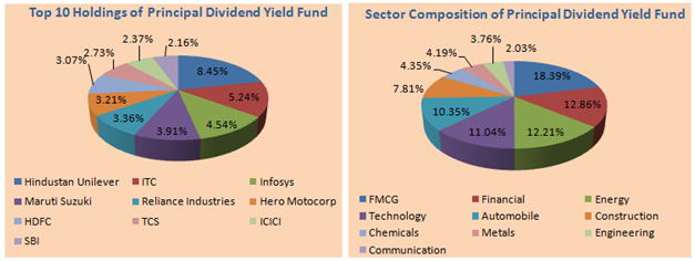 Principal Dividend Yield Fund Best Performing Dividend Yield Mutual Fund In Last 5 Years