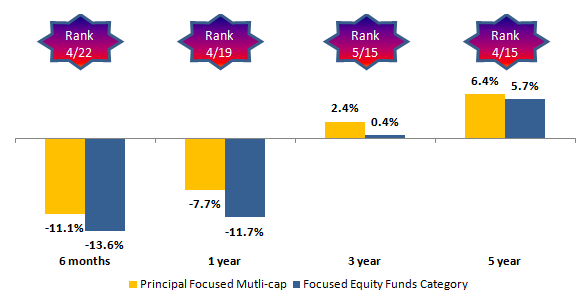 best performing mutual funds last 6 months