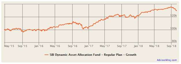 SBI Dynamic Asset Allocation Fund: Top Performer In The Category In Last 3 Years | Advisorkhoj