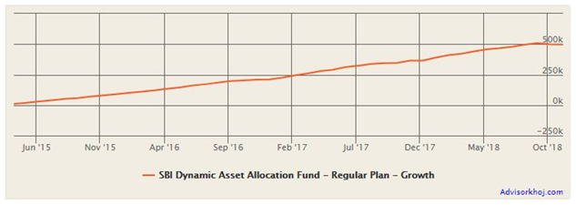 Mutual Funds - The returns of Rs 10,000 monthly SIP in SBI Dynamic Asset Allocation Fund since inception Mutual Funds - The returns of Rs 10,000 monthly SIP in SBI Dynamic Asset Allocation Fund since inception