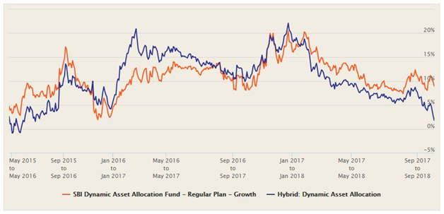 SBI Dynamic Asset Allocation Fund: Top Performer In The Category In Last 3 Years | Advisorkhoj