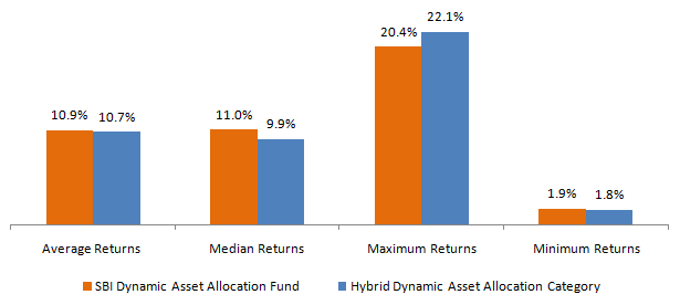 Mutual Funds - 1 year rolling returns measures of the scheme versus the category Mutual Funds - 1 year rolling returns measures of the scheme versus the category