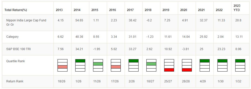 Mutual Fund - Quartile ranking of Nippon India Large Cap Fund for the last 10 years