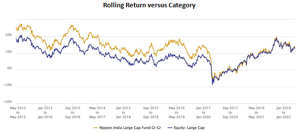 Mutual Funds - 3 year rolling returns of Nippon India Large Cap Fund with the large cap funds category Mutual Funds - 3 year rolling returns of Nippon India Large Cap Fund with the large cap funds category