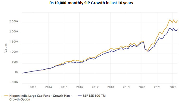 Mutual Funds - The annualized SIP return (XIRR) of the Nippon India Large Cap Fund was 14.9% Mutual Funds - The annualized SIP return (XIRR) of the Nippon India Large Cap Fund was 14.9%