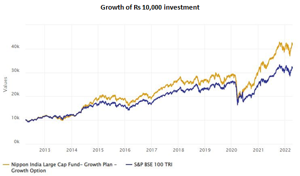Mutual Funds - Rs 10,000 invested in Nippon India Large Cap Fund 10 years back would have multiplied more than 4 times Mutual Funds - Rs 10,000 invested in Nippon India Large Cap Fund 10 years back would have multiplied more than 4 times