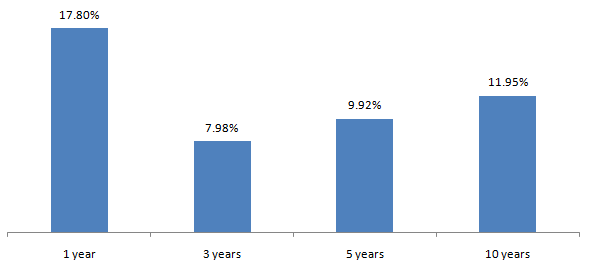 Mutual Funds - Long term performance of large caps (represented by S&P BSE 100 TRI) Mutual Funds - Long term performance of large caps (represented by S&P BSE 100 TRI)