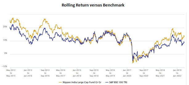 Mutual Funds - 3 year rolling returns of Nippon India Large Cap Fund versus the scheme benchmark over the last 10 years Mutual Funds - 3 year rolling returns of Nippon India Large Cap Fund versus the scheme benchmark over the last 10 years