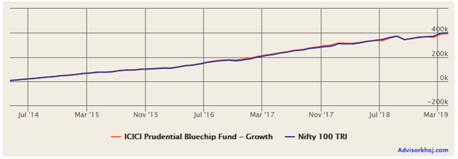 best performing mutual funds over the last 10 and 20 years