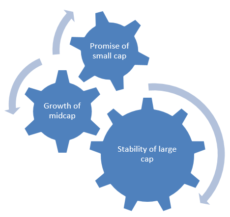 Invest in Kotak Multicap Fund