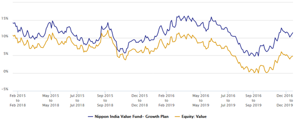 Mutual Funds - 3 year rolling returns of Nippon India Value Fund versus the value funds category average rolling returns Mutual Funds - 3 year rolling returns of Nippon India Value Fund versus the value funds category average rolling returns