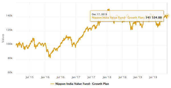 Mutual Funds - Rs 1 lakh lump sum investment in Nippon India Value Fund over the last 5 years Mutual Funds - Rs 1 lakh lump sum investment in Nippon India Value Fund over the last 5 years