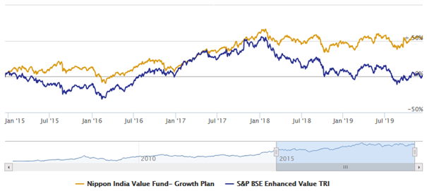 Mutual Funds - NAV growth of Nippon India Value Fund Mutual Funds - NAV growth of Nippon India Value Fund