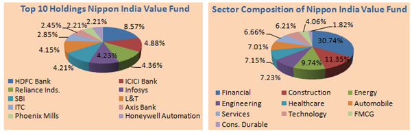 Mutual Funds - Top 10 holdings and sector composition of Nippon India Value Fund Mutual Funds - Top 10 holdings and sector composition of Nippon India Value Fund