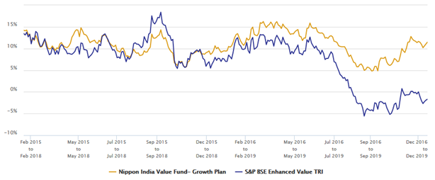 Nippon India Value Fund: One Of The Best Performing Value Funds In The ...