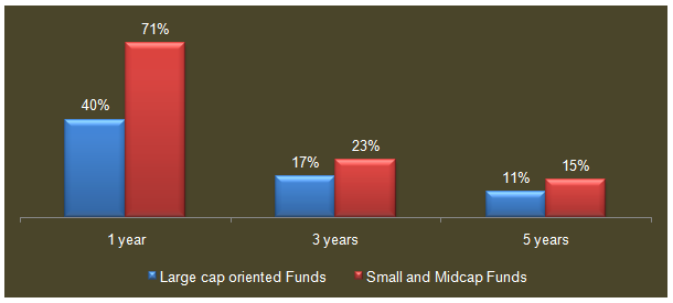 Mid and Small Cap Funds - Annualized returns for large cap oriented and small & midcap funds