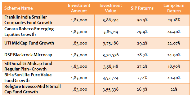 Mid and Small Cap Funds - List of top 7 small and midcap funds for systematic investment plans