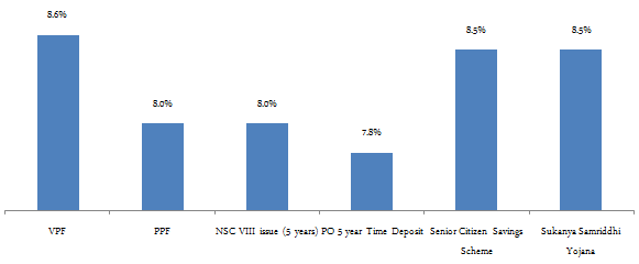 Small savings interest rate ranges from 7.8 to 8.6% Small savings interest rate ranges from 7.8 to 8.6%