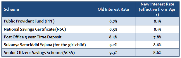 Change in interest rates of Government Small Savings Schemes in 2016 Change in interest rates of Government Small Savings Schemes in 2016