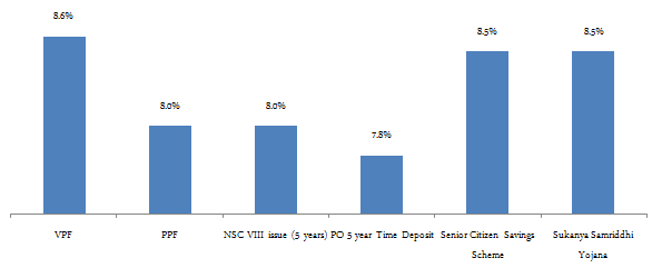 The current interest rates of small savings schemes The current interest rates of small savings schemes