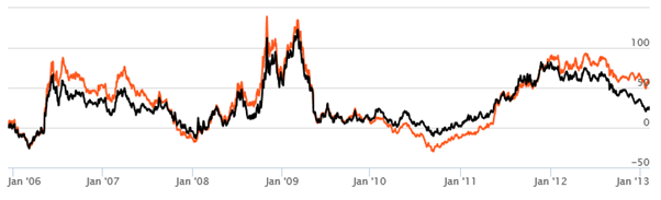 Equity Funds Infrastructure - The 3 year rolling returns of the Canara Robeco Infrastructure Fund since inception Equity Funds Infrastructure - The 3 year rolling returns of the Canara Robeco Infrastructure Fund since inception
