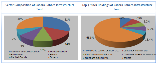 Equity Funds Infrastructure - Sector Composition and Top 5 Stock Holdings of Canara Robeco Infrastructure Fund Equity Funds Infrastructure - Sector Composition and Top 5 Stock Holdings of Canara Robeco Infrastructure Fund