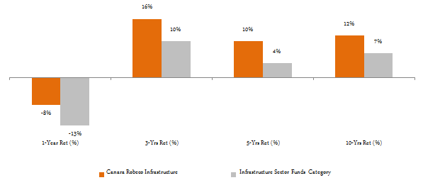 Equity Funds Infrastructure - The trailing returns of Canara Robeco Infrastructure Fund over various time scales Equity Funds Infrastructure - The trailing returns of Canara Robeco Infrastructure Fund over various time scales