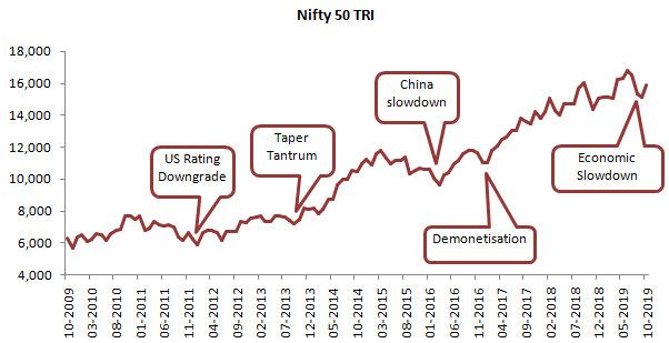 Nifty 50 TRI over the last 10 years Nifty 50 TRI over the last 10 years