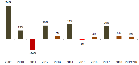 Nifty 50 TRI over the last 10 years Nifty 50 TRI over the last 10 years
