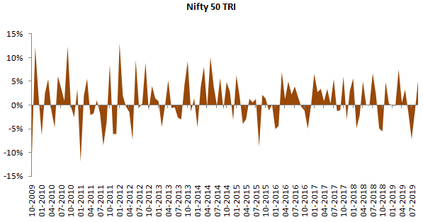 Nifty 50 TRI over the last 10 years Nifty 50 TRI over the last 10 years