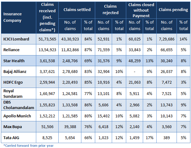 Health Insurance - Claims settlement ratios for the some of the leading private sector health insurers Health Insurance - Claims settlement ratios for the some of the leading private sector health insurers