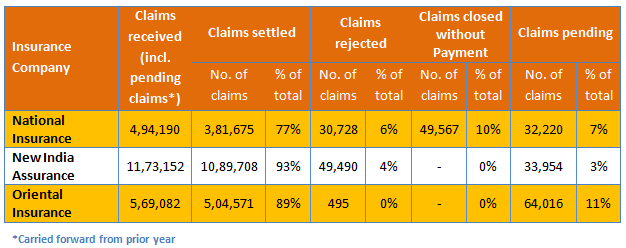 Health Insurance - Claims settlement ratio for the public sector health insurance companies Health Insurance - Claims settlement ratio for the public sector health insurance companies