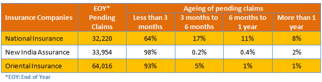 Health Insurance - Ageing of pending claims for the leading public sector health insurance companies Health Insurance - Ageing of pending claims for the leading public sector health insurance companies