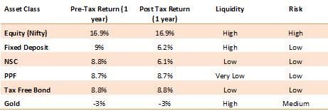 SIP returns as on Mar 16 2014 of Rs 5000 monthly SIP in Reliance Banking Fund since inception (2003)