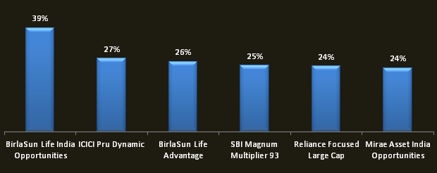 SIP returns as on Mar 16 2014 of Rs 5000 monthly SIP in Reliance Banking Fund since inception (2003)