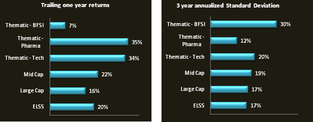 SIP returns as on Mar 16 2014 of Rs 5000 monthly SIP in Reliance Banking Fund since inception (2003)