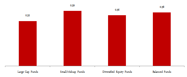 Compared the risk and return of these different fund categories Compared the risk and return of these different fund categories