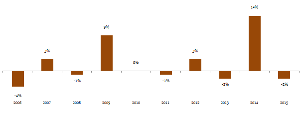 Difference in average annual returns between the diversified equity funds and large cap Difference in average annual returns between the diversified equity funds and large cap