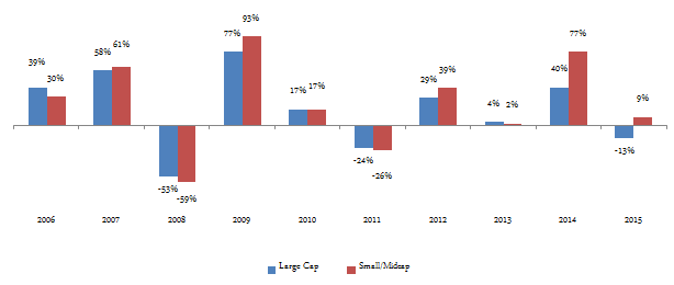 The comparison of average annual returns of large cap and small/midcap funds The comparison of average annual returns of large cap and small/midcap funds