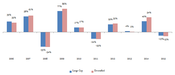 Comparison of average annual returns of large cap and diversified equity funds Comparison of average annual returns of large cap and diversified equity funds