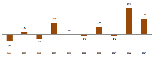 Difference in average annual returns between the small/midcap funds and large cap over the last 10 years Difference in average annual returns between the small/midcap funds and large cap over the last 10 years