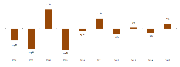 Difference in average returns between the balanced and large cap funds Difference in average returns between the balanced and large cap funds