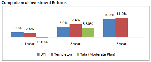 Comparison of Investment Returns