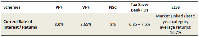 ELSS or tax saving mutual funds gives the highest returns over a sufficiently long investment ELSS or tax saving mutual funds gives the highest returns over a sufficiently long investment